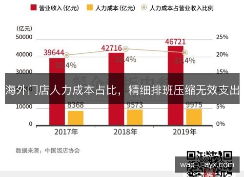 海外门店人力成本占比,精细排班压缩无效支出 海外门店人力成本占比,精细排班压缩无效支出